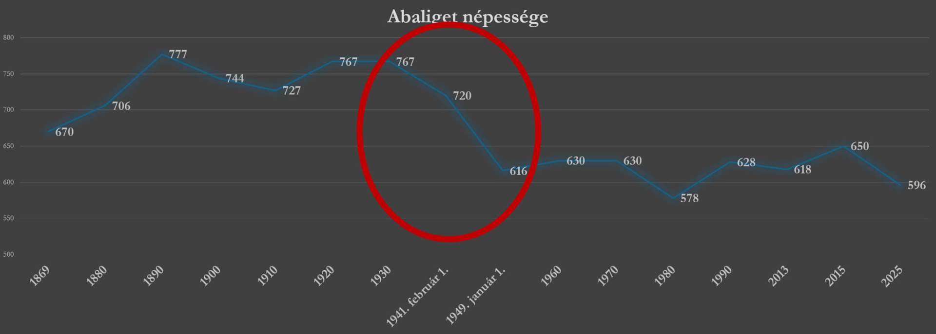 Forrás: MNL Baranya Vármegyei Levéltára